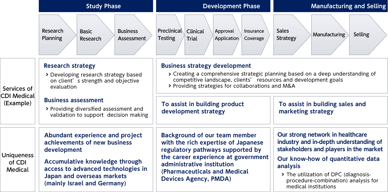Concept of CDI Medical：Enterprises