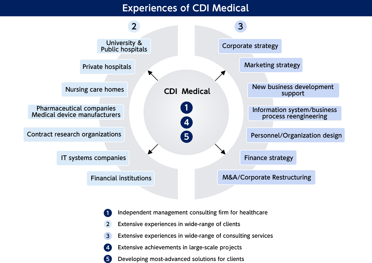 Characteristics of CDI Medical