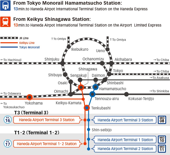 羽田機場與主要車站的路線圖