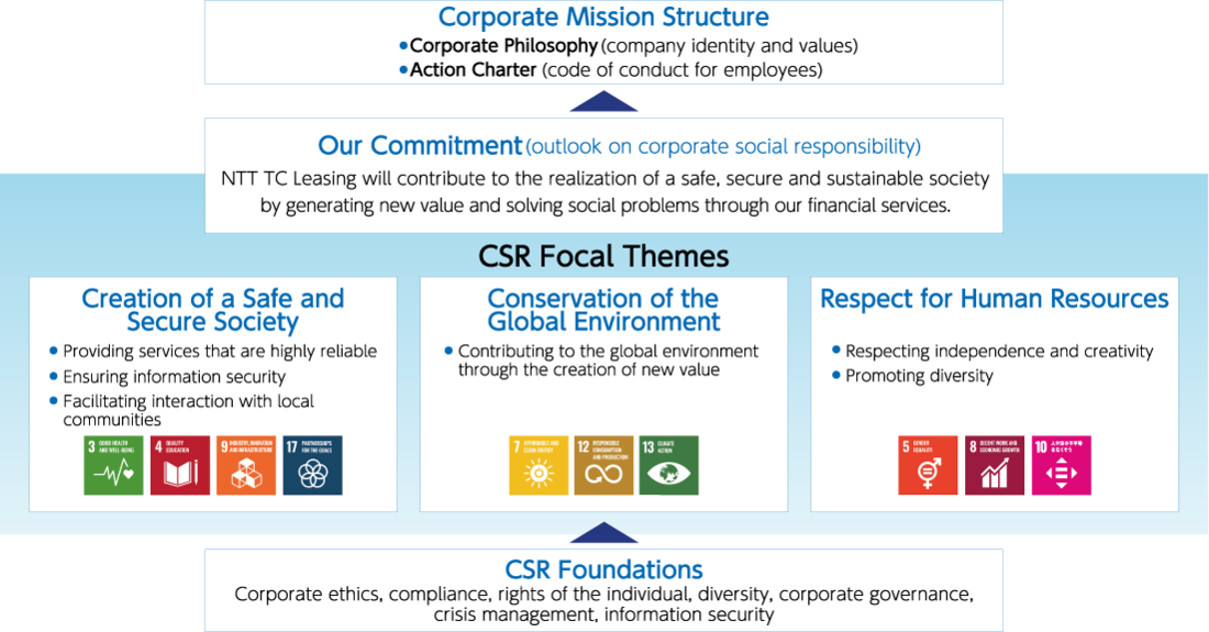 We have defined the following as a sustainability message that shows our approach to corporate social responsibility. "NTT TC Leasing will contribute to the realization of a safe, secure and sustainable society by creating new value and solving social issues through financial services." It has three pillars: Realization of a safe and secure society ・Provision of highly reliable services ・Ensuring information security ・Interaction with local communities Related SDGs goals: 3, 4, 9, 17 Conservation of the global environment ・Global environment through new value creation Contribution to related SDGs: 7, 12, 13 Respect for human resources ・Respect for autonomy and creativity ・Promotion of diversity Related SDGs: 5, 8, 10 Keeping these priority themes in mind, realize the sustainability message also contributes to the realization of our corporate philosophy system shown below. Corporate Philosophy System ・Corporate Philosophy (meaning of the company’s existence and sense of values) ・Code of Conduct (code of conduct for employees)