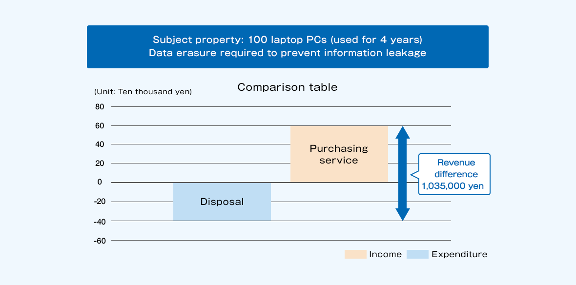 I will explain examples of economic effects in asset purchase services. When the target property is 100 laptops (used for 4 years) and data deletion is necessary to prevent information leakage. If you dispose of the product without using the asset purchase service, a cost of about 400,000 yen is expected. On the other hand, if you use the asset purchase service, you can expect to earn about 600,000 yen. If you do not use the asset purchase service and the asset purchase service, the profit difference will be approximately 1,035,000 yen.