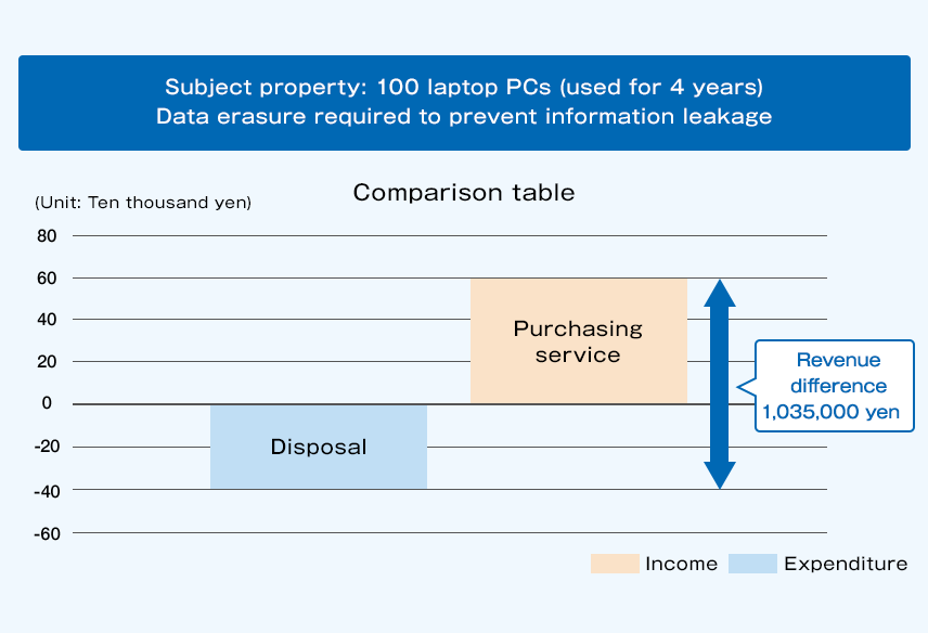 I will explain examples of economic effects in asset purchase services. When the target property is 100 laptops (used for 4 years) and data deletion is necessary to prevent information leakage. If you dispose of the product without using the asset purchase service, a cost of about 400,000 yen is expected. On the other hand, if you use the asset purchase service, you can expect to earn about 600,000 yen. If you do not use the asset purchase service and the asset purchase service, the profit difference will be approximately 1,035,000 yen.