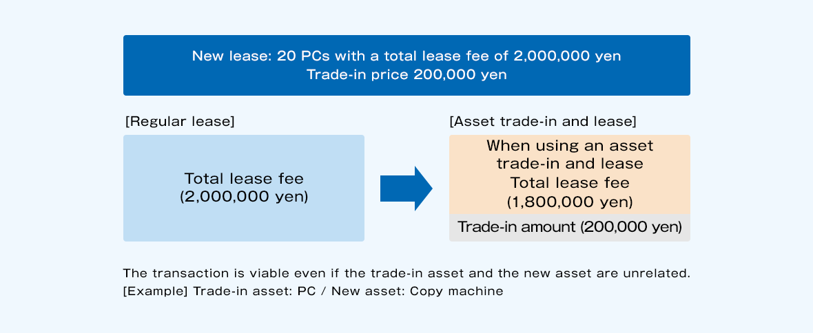 I will explain examples of economic effects in asset trade-in leasing. The new lease is 20 PCs and the total lease fee is 2,000,000 yen. When the trade-in price is 200,000 yen. If you do not use the asset trade-in lease, the total lease fee is 2,000,000 yen. If you use an asset trade-in lease, the total lease fee will be 1,800,000 yen because the trade-in amount is 200,000 yen. It should be noted that it is possible to work even if the trade-in property and the new property are not of the same type. For example, trade-in properties are computers, new properties are copy machines, etc.
