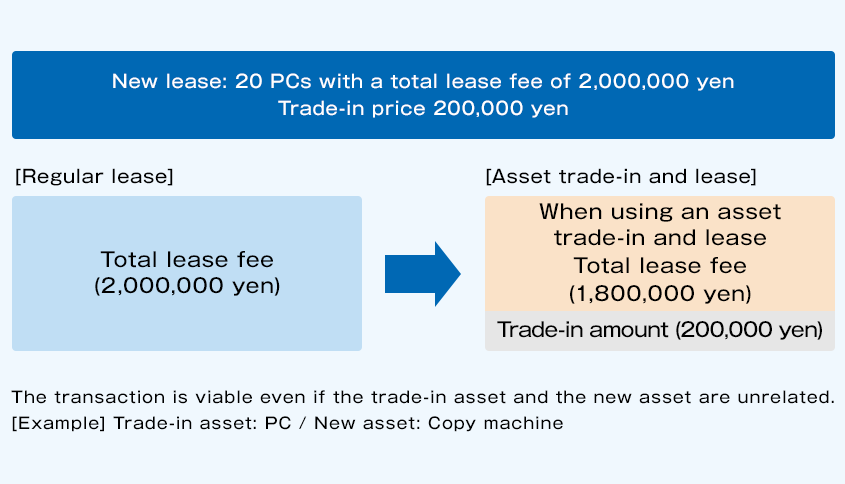 I will explain examples of economic effects in asset trade-in leasing. The new lease is 20 PCs and the total lease fee is 2,000,000 yen. When the trade-in price is 200,000 yen. If you do not use the asset trade-in lease, the total lease fee is 2,000,000 yen. If you use an asset trade-in lease, the total lease fee will be 1,800,000 yen because the trade-in amount is 200,000 yen. It should be noted that it is possible to work even if the trade-in property and the new property are not of the same type. For example, trade-in properties are computers, new properties are copy machines, etc.