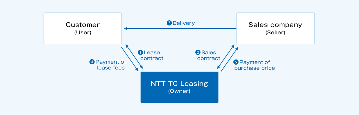 (1) Conclude a lease contract between the customer (user) and NTT TC Leasing (2) Conclude a sales contract between the sales company (seller) and NTT TC Leasing ③ Deliver the property selected by the sales company (seller) to the customer (user). ④ Payment of lease fee from customer (user) to NTT TC Leasing ⑤ NTT TC Leasing (owner) to the sales company (seller).