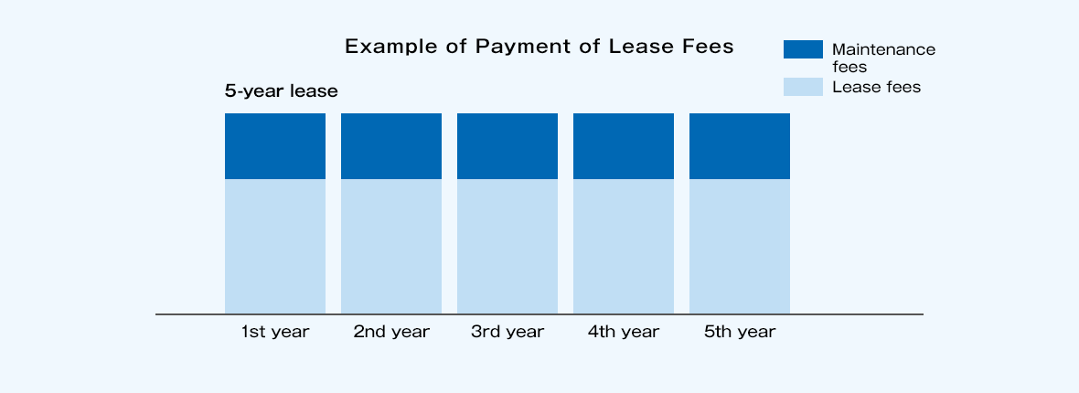 5 year lease payment payment image. From the 1st year to the 5th year, you will have to pay a fixed amount of the lease fee including maintenance fee.
