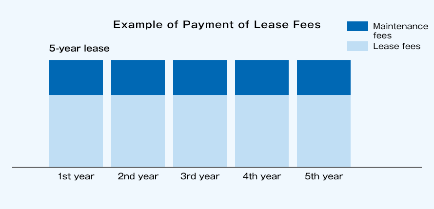 5 year lease payment payment image. From the 1st year to the 5th year, you will have to pay a fixed amount of the lease fee including maintenance fee.