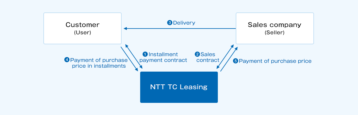 (1) Conclude an installment sale contract between the customer (user) and NTT TC Leasing. (2) Conclude a sales contract between the sales company (seller) and NTT TC Leasing. (3) Deliver the selected property from the sales company (seller) to the customer (user). (4) Installment payments from the customer (user) to NTT TC Leasing. (5) Payment from NTT TC Leasing to the sales company (seller).