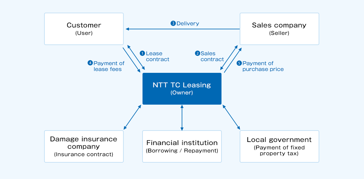 The customer signs a contract with NTT TC Leasing and pays the lease fee. NTT TC Leasing makes a sales contract with the dealer and pays for the property, and the dealer delivers it to the customer. In addition, we also handle insurance contracts, repayment of loans to financial institutions, payment of property tax to local governments, etc.