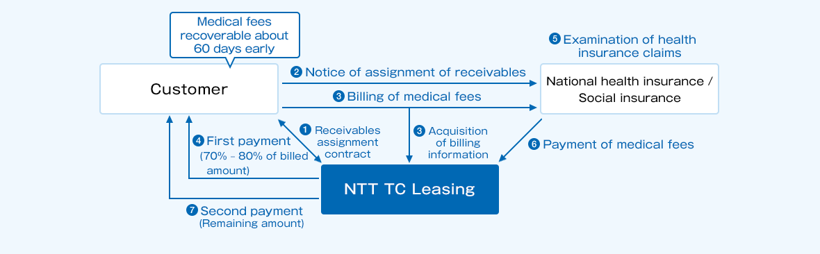 (1) Conclude a factoring contract between the customer and NTT TC Leasing. (2) The customer notifies their national or social health insurance provider regarding the factoring. (3) The customer requests the medical receivables from their national or social health insurance provider. NTT TC Leasing also receives the details of this request. (4) NTT TC Leasing makes the first payout (of 70 to 80%) to the customer. (5) The health insurance provider conducts an audit. (6) The health insurance provider pays the medical receivables out to NTT TC Leasing. (7) NTT TC Leasing makes the second payout to the customer (for the remaining amount).