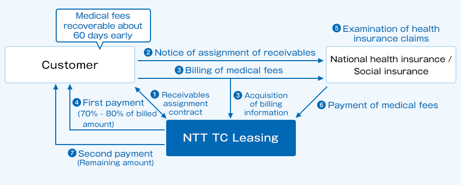 (1) Conclude a factoring contract between the customer and NTT TC Leasing. (2) The customer notifies their national or social health insurance provider regarding the factoring. (3) The customer requests the medical receivables from their national or social health insurance provider. NTT TC Leasing also receives the details of this request. (4) NTT TC Leasing makes the first payout (of 70 to 80%) to the customer. (5) The health insurance provider conducts an audit. (6) The health insurance provider pays the medical receivables out to NTT TC Leasing. (7) NTT TC Leasing makes the second payout to the customer (for the remaining amount).