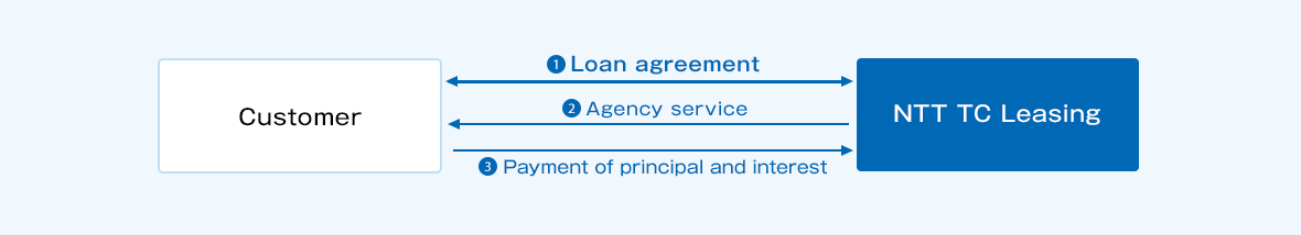 (1) Sign a monetary loan agreement between the customer and NTT/TC lease. (2) Execution of loans from NTT/TC leases to customers. (3) Payment of principal and interest from the customer to NTT/TC lease.