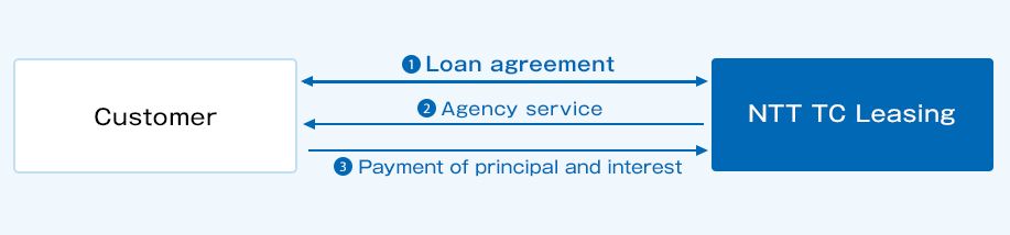 (1) Sign a monetary loan agreement between the customer and NTT/TC lease. (2) Execution of loans from NTT/TC leases to customers. (3) Payment of principal and interest from the customer to NTT/TC lease.