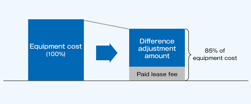 The difference adjustment will be 85% of the property price minus the lease payments already paid.