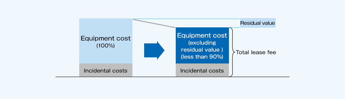 The total lease payment for a residual value setting type operating lease is the total amount of the equipment cost minus the residual value of the leased property assessed at the time of contract commencement (less than 90% of the initial property price) and incidental costs.