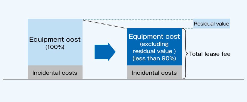 The total lease payment for a residual value setting type operating lease is the total amount of the equipment cost minus the residual value of the leased property assessed at the time of contract commencement (less than 90% of the initial property price) and incidental costs.