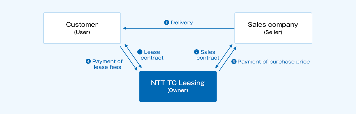 ① Conclude a lease contract between the customer (user) and NTT TC Leasing ② Conclude a sales contract between the sales company (seller) and NTT TC Leasing ③ Delivery of the property from the sales company (seller) to the customer (user). ④ Payment of lease fee from customer (user) to NTT TC Leasing ⑤ NTT TC Leasing (owner) pays the property price to the sales company (seller).