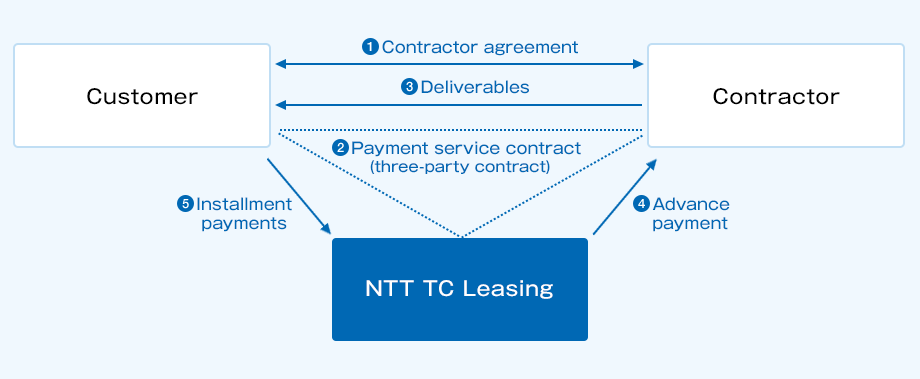 (1) Conclude a contract between the customer and the consignment company. (2) Conclude a consignment payment contract (a three-party contract) between the customer, the consignment company, and NTT TC Leasing. (3) Deliver the property from the consignment company to the customer. (4) Upfront payment of the contract fee from NTT TC Leasing to the consignment company. (5) Installed payments from the customer to NTT TC Leasing.