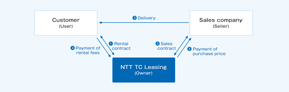 (1) Conclude a rental contract between the customer (user) and NTT TC Leasing (2) Conclude a sales contract between the sales company (seller) and NTT TC Leasing ③ Deliver the selected property from the sales company (seller) to the customer (user). ④ Payment of rental fee from customer (user) to NTT TC Leasing ⑤ NTT TC Leasing (owner) pays the sales price to the sales company (seller).