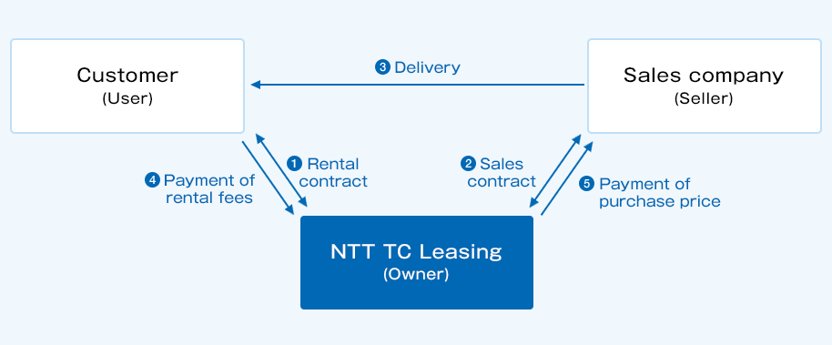 (1) Conclude a rental contract between the customer (user) and NTT TC Leasing (2) Conclude a sales contract between the sales company (seller) and NTT TC Leasing ③ Deliver the selected property from the sales company (seller) to the customer (user). ④ Payment of rental fee from customer (user) to NTT TC Leasing ⑤ NTT TC Leasing (owner) pays the sales price to the sales company (seller).