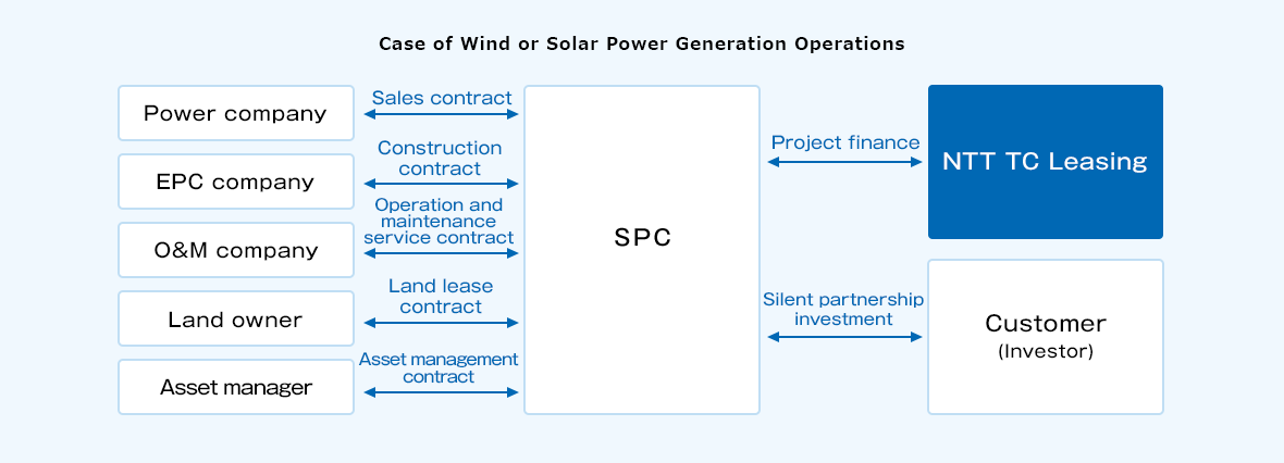 For special purpose companies (SPCs), NTT TC Leasing will initiate project financing and the customer (investor) will conduct silent partnership investments. The SPC will conclude a sales contract with the power company, a work contract with the EPC company, an operational maintenance consignment contract with the O&M company, a land rental contract with the land owner, and an asset management contract with the asset management company.
