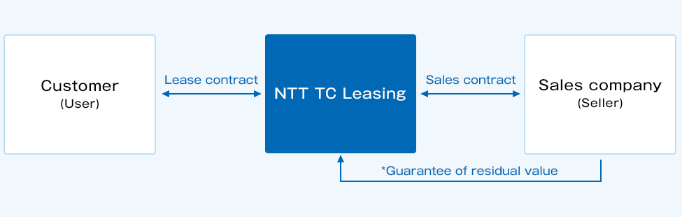 Conclude a lease contract between the customer (user) and NTT TC Leasing. Conclude a sales contract between the sales company (seller) and NTT TC Leasing. In some cases, the sales company (seller) may guarantee the residual value to NTT TC Leasing.