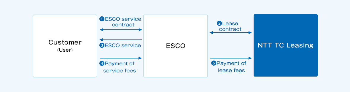 (1) Conclude an ESCO service contract between the customer (user) and the ESCO company. (2) Conclude a lease contract between the ESCO operator and NTT TC Leasing (3) Provision of ESCO service from ESCO operators to customers (users). ④ Payment of service charge from the customer (user) to the ESCO company. ⑤ Payment of leasing fee from ESCO operator to NTT TC Leasing