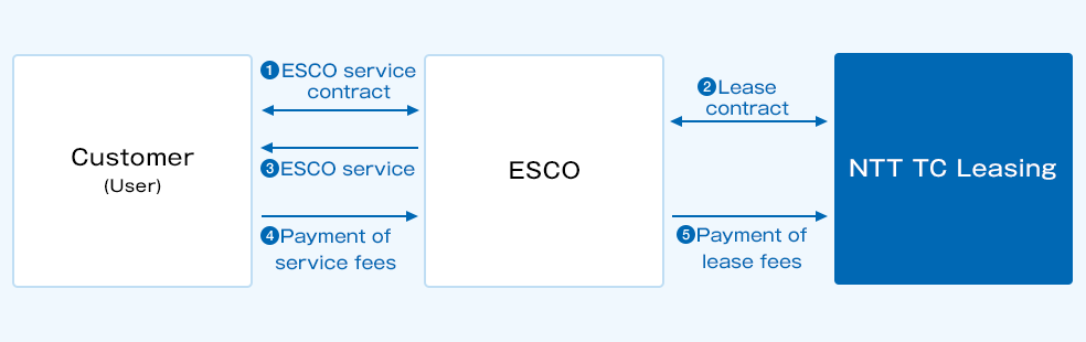 (1) Conclude an ESCO service contract between the customer (user) and the ESCO company. (2) Conclude a lease contract between the ESCO operator and NTT TC Leasing (3) Provision of ESCO service from ESCO operators to customers (users). ④ Payment of service charge from the customer (user) to the ESCO company. ⑤ Payment of leasing fee from ESCO operator to NTT TC Leasing