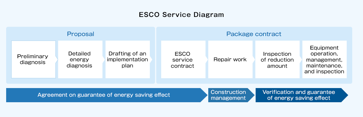 ESCO service flow. After the preliminary diagnosis is proposed, the detailed energy diagnosis and the implementation plan are proposed. After that, we will collectively contract for ESCO service contract, repair work, verification of reduction fee, maintenance and inspection as operation management of equipment.