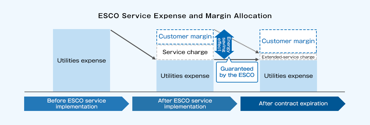 I will explain the expenses and profit distribution of ESCO service. After implementation of ESCO service, expenditure on utility heat and water decreased compared to before implementation of ESCO service. From the energy saving effect guaranteed by the ESCO company, service fees will be paid and customer profits will be shared. In addition, since the extended service fee after the contract expires will be lower than the original service fee, the customer's profit distribution will increase.