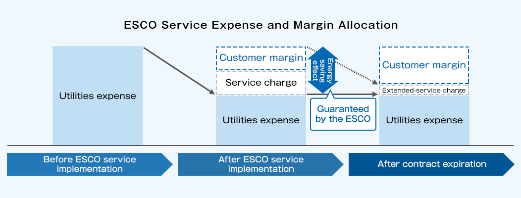 I will explain the expenses and profit distribution of ESCO service. After implementation of ESCO service, expenditure on utility heat and water decreased compared to before implementation of ESCO service. From the energy saving effect guaranteed by the ESCO company, service fees will be paid and customer profits will be shared. In addition, since the extended service fee after the contract expires will be lower than the original service fee, the customer's profit distribution will increase.