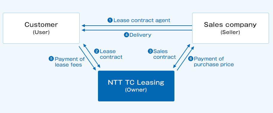 (1) The sales company (seller) will carry out the leasing contract office work with the customer (user). (2) The sales company (seller) acts as the contract window, and the customer (user) and NTT TC Leasing (owner) conclude a lease contract. (3) Conclude a sales contract between the sales company (seller) and NTT TC Leasing ④ Deliver leased equipment, etc. from the sales company (seller) to the customer (user). ⑤ Payment of lease fee from customer (user) to NTT TC Leasing ⑥ NTT TC Leasing (owner) to the sales company (seller).