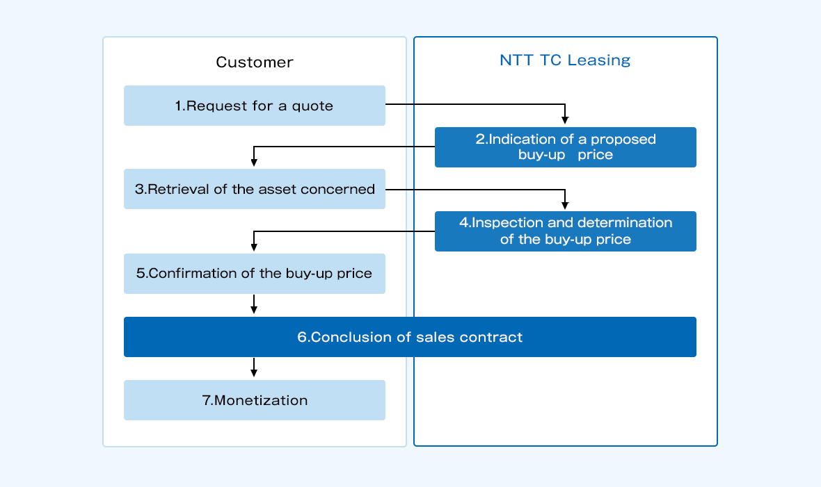 1. Request a quote from the customer to NTT TC Leasing 2. NTT TC Leasing presents the planned purchase price to the customer. 3. The customer NTT TC Leasing to withdraw the target asset. 4. NTT TC Leasing determines the purchase price after inspecting the withdrawn target assets. 5. Customers confirm the purchase price. 6. Conclude a sales contract between the customer and NTT TC Leasing 7. Customers can monetize by selling the target assets.