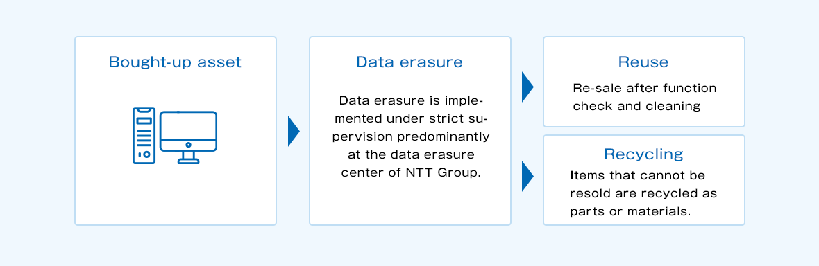 For purchased properties (in the case of PC), data will be deleted under strict control at the data deletion center centered on the NTT Group. If the purchased property can be reused, it is re-commercialized after being inspected and cleaned. Items that cannot be recycled are recycled as parts and materials.