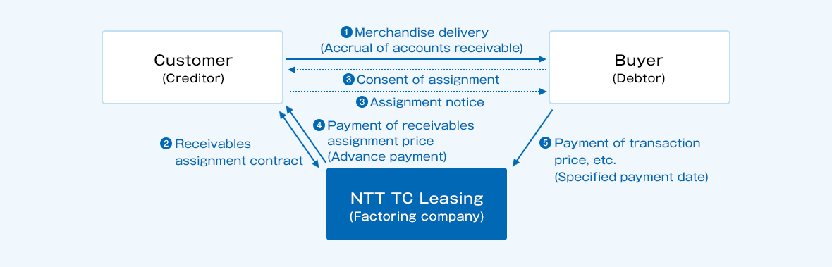 (1) The customer (debtee) delivers the product to the purchaser (debtor). (2) Conclude a factoring contract between the customer and NTT TC Financing (factoring company). (3) The customer (debtee) sends the purchaser (debtor) a transfer notice, and the purchaser (debtor) sends the customer (debtee) a transfer approval. (4) NTT TC Leasing (the factoring company) pays the accounts receivable to the customer (debtee) before the due date. (5) The purchaser (debtor) sends the funds to NTT TC Financing (factoring company) by the due date.