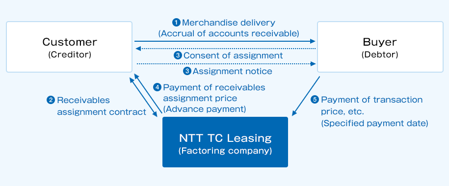 (1) The customer (debtee) delivers the product to the purchaser (debtor). (2) Conclude a factoring contract between the customer and NTT TC Financing (factoring company). (3) The customer (debtee) sends the purchaser (debtor) a transfer notice, and the purchaser (debtor) sends the customer (debtee) a transfer approval. (4) NTT TC Leasing (the factoring company) pays the accounts receivable to the customer (debtee) before the due date. (5) The purchaser (debtor) sends the funds to NTT TC Financing (factoring company) by the due date.