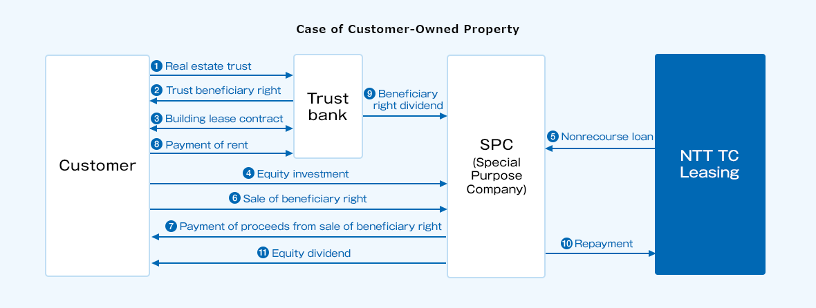 Business model for property owned by the customer: (1) The customer (user) puts their real estate into a trust at a trust bank. (2) The customer acquires trust beneficiary rights from the trust bank. (3) Conclude a building lease contract between the customer and the trust bank. (4) The customer invests equity in the SPC. (5) NTT TC Leasing provides the SPC with a non-recourse loan. (6) The customer sells the beneficiary rights to the SPC. (7) The SPC pays the customer for the beneficiary rights. (8) The customer pays the lease fee to the trust bank. (9) The trust bank pays out the beneficiary rights dividends to the SPC. (10) The SPC pays back NTT TC Leasing for the non-recourse loan. (11) The SPC pays out the equity to the customer.