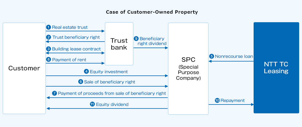 Business model for property owned by the customer: (1) The customer (user) puts their real estate into a trust at a trust bank. (2) The customer acquires trust beneficiary rights from the trust bank. (3) Conclude a building lease contract between the customer and the trust bank. (4) The customer invests equity in the SPC. (5) NTT TC Leasing provides the SPC with a non-recourse loan. (6) The customer sells the beneficiary rights to the SPC. (7) The SPC pays the customer for the beneficiary rights. (8) The customer pays the lease fee to the trust bank. (9) The trust bank pays out the beneficiary rights dividends to the SPC. (10) The SPC pays back NTT TC Leasing for the non-recourse loan. (11) The SPC pays out the equity to the customer.