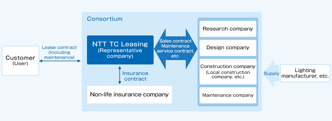 Concluded a lease contract (including maintenance) between the customer (user) and NTT TC Leasing A consortium was formed with NTT TC Leasing As for the composition of the consortium, NTT TC Leasing and research companies, design companies, construction companies (local construction companies, etc.), and maintenance companies conclude sales contracts and maintenance consignment contracts. NTT TC Leasing (representative company) and a non-life insurance company.
