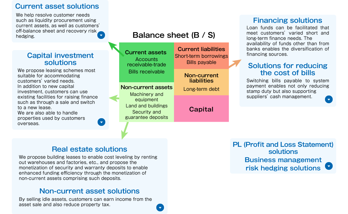 Liquid Asset Solution We also meet the needs of fund procurement utilizing liquid assets and hedging of off-balance sheet and collection risk. Capital investment solution We propose the optimal leasing scheme to meet various needs. In addition to new capital investment, you can sell existing equipment and switch to a new lease to use it for financing. In addition, we can handle properties used overseas. Real estate solution Leasing buildings such as warehouses and factories for building building leases that equalize costs and liquidating fixed assets such as security deposits and security deposits, which can improve cash efficiency. We will propose Fixed asset solution By selling idle assets, you can earn income from the sale and reduce fixed asset tax. Financing solution We can provide financing to meet various funding needs. Having funding sources other than banks enables diversification of funding sources. Bill Cost Reduction Solution By switching bills payable to system payments, not only the stamp duty will be reduced, but also the financing business of the supplier company can be supported. PL (income statement) solution Management risk hedging solution