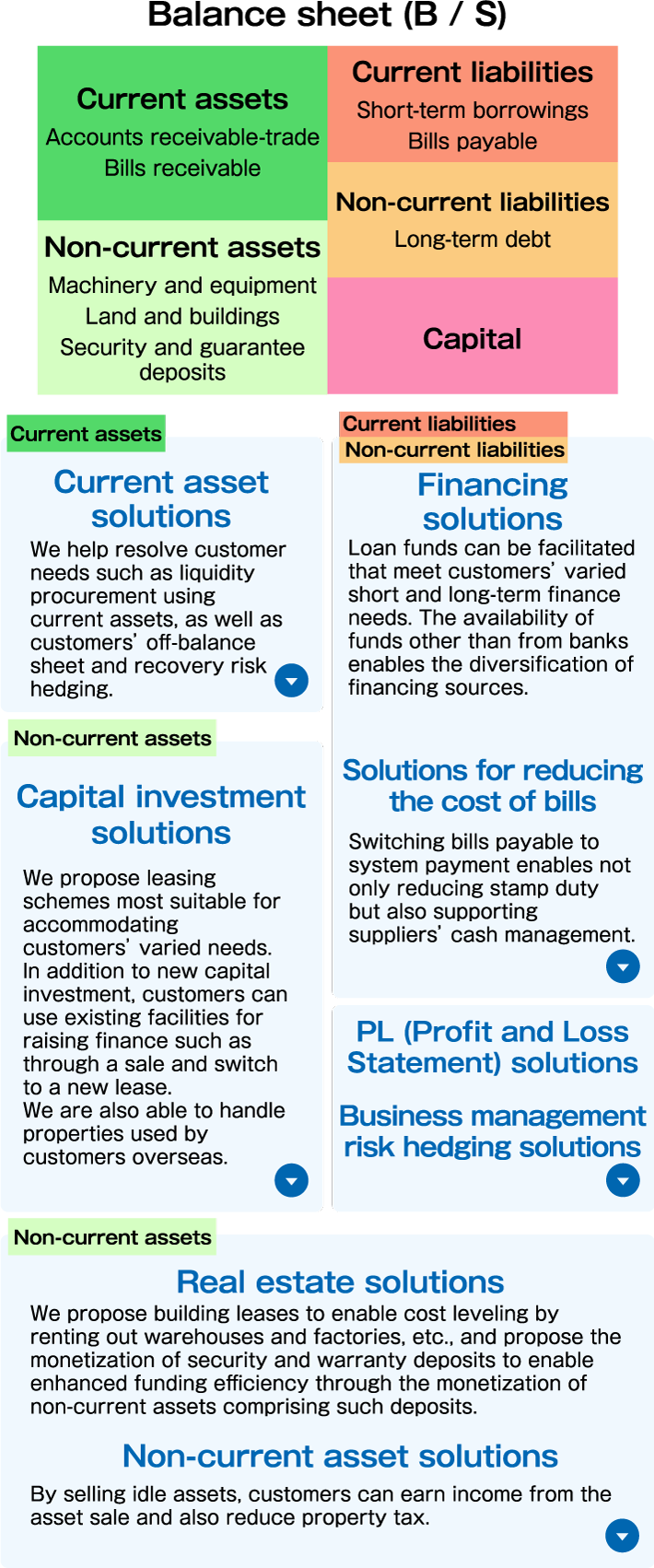 Liquid Asset Solution We also meet the needs of fund procurement utilizing liquid assets and hedging of off-balance sheet and collection risk. Capital investment solution We propose the optimal leasing scheme to meet various needs. In addition to new capital investment, you can sell existing equipment and switch to a new lease to use it for financing. In addition, we can handle properties used overseas. Real estate solution Leasing buildings such as warehouses and factories for building building leases that equalize costs and liquidating fixed assets such as security deposits and security deposits, which can improve cash efficiency. We will propose Fixed asset solution By selling idle assets, you can earn income from the sale and reduce fixed asset tax. Financing solution We can provide financing to meet various funding needs. Having funding sources other than banks enables diversification of funding sources. Bill Cost Reduction Solution By switching bills payable to system payments, not only the stamp duty will be reduced, but also the financing business of the supplier company can be supported. PL (income statement) solution Management risk hedging solution