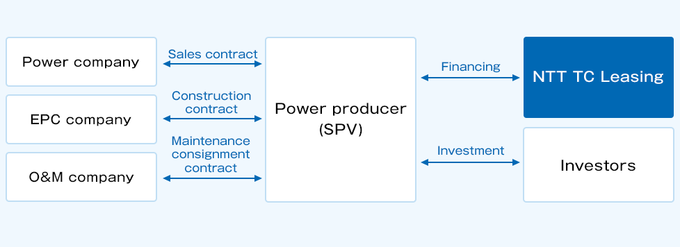 NTT TC Leasing will provide a loan to the power generation entity (SPV) and will make an investment with the investor. In addition, the power generation company (SPV) concludes a sales contract with an electric power company, a construction contract contract with an EPC company, and a maintenance consignment contract with an O & M company.