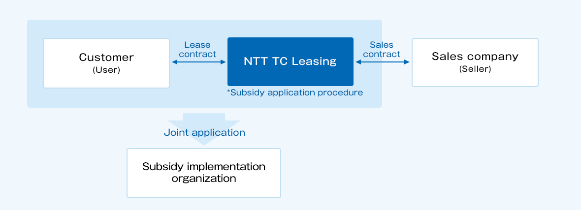 Customers (users) and NTT TC Leasing jointly apply for subsidies to subsidy execution organizations. In addition, a lease contract is concluded between the customer (user) and NTT TC Leasing We will conclude a sales contract between the sales company (seller) and NTT TC Leasing