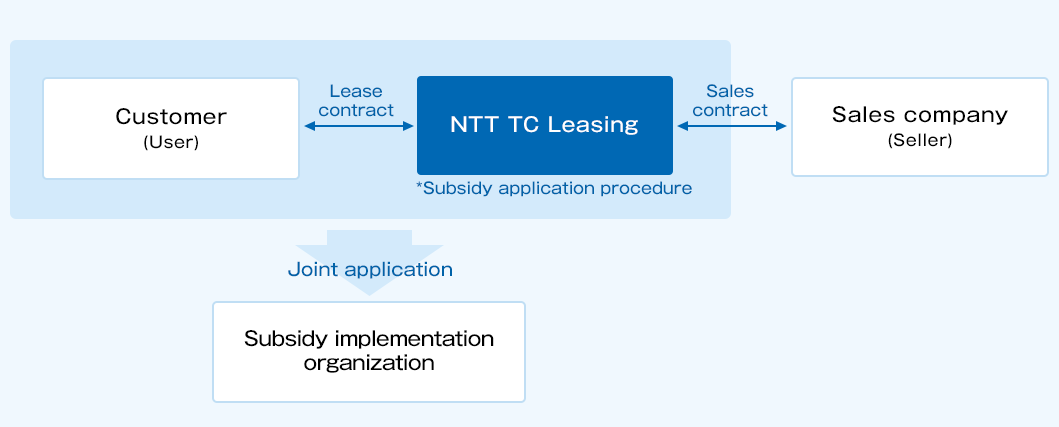 Customers (users) and NTT TC Leasing jointly apply for subsidies to subsidy execution organizations. In addition, a lease contract is concluded between the customer (user) and NTT TC Leasing We will conclude a sales contract between the sales company (seller) and NTT TC Leasing