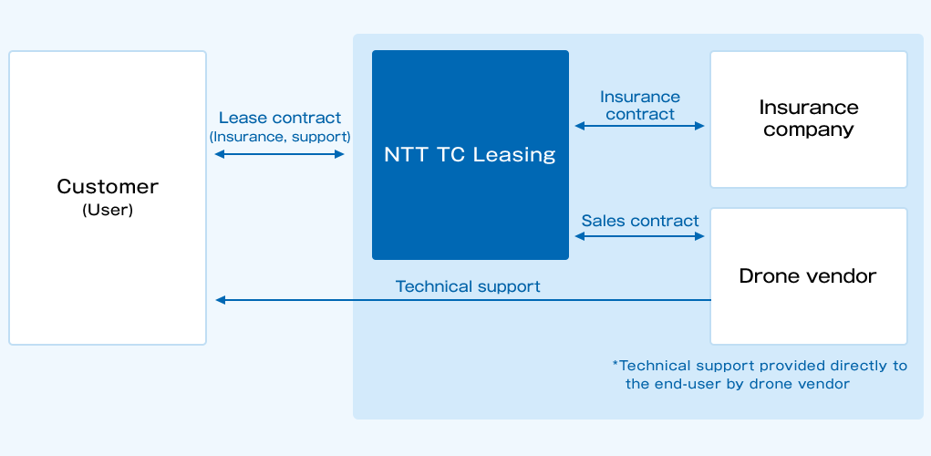 Concluded a lease contract with insurance and support between the customer (user) and NTT TC Leasing NTT TC Leasing concludes a sales contract with a drone vendor and an insurance contract with an insurance company. Drone vendors directly provide technical support for drones to customers (users).