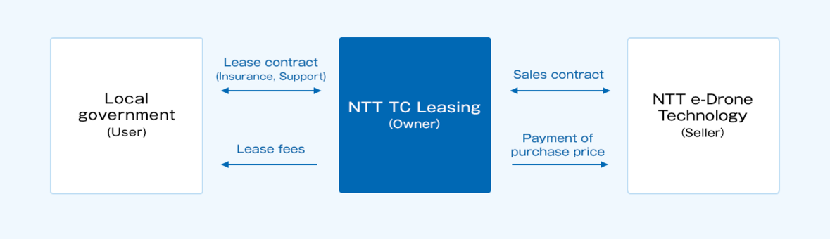 A lease contract with insurance and support is concluded between the local government (user) and NTT TC Leasing (owner). NTT TC Leasing (owner) concludes a sales contract with NTT e-Drone Technology (seller). NTT TC Leasing (owner) pays lease fees to local governments (users). NTT NTT TC Leasing (owner) will pay the property price to NTT e-Drone Technology (seller).