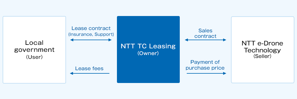 A lease contract with insurance and support is concluded between the local government (user) and NTT TC Leasing (owner). NTT TC Leasing (owner) concludes a sales contract with NTT e-Drone Technology (seller). NTT TC Leasing (owner) pays lease fees to local governments (users). NTT NTT TC Leasing (owner) will pay the property price to NTT e-Drone Technology (seller).