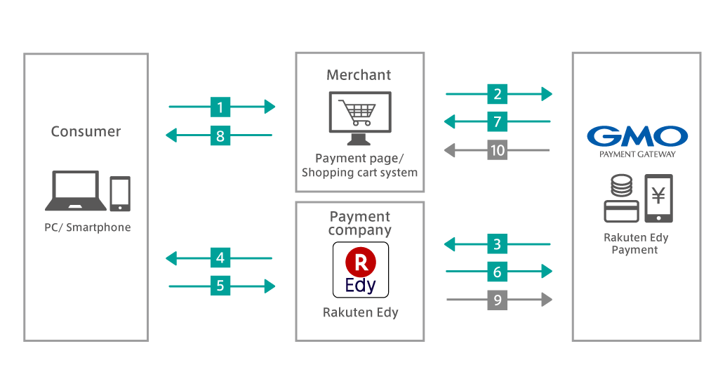 Operation flow diagram of mobile Edy payment