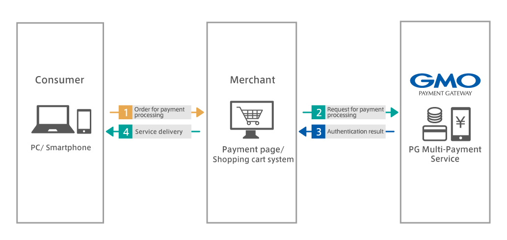 PG multi-payment framework