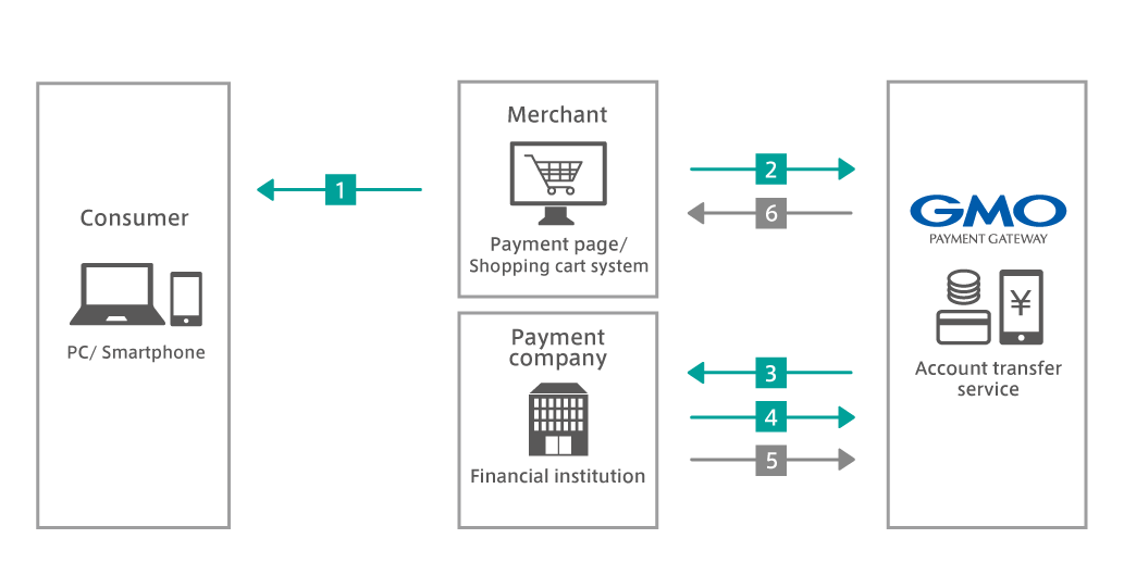 payment operation flow